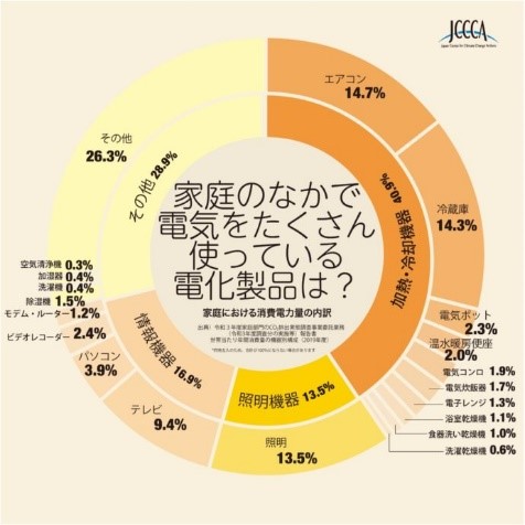 5.電化製品のCO₂排出量と省エネタペストリー